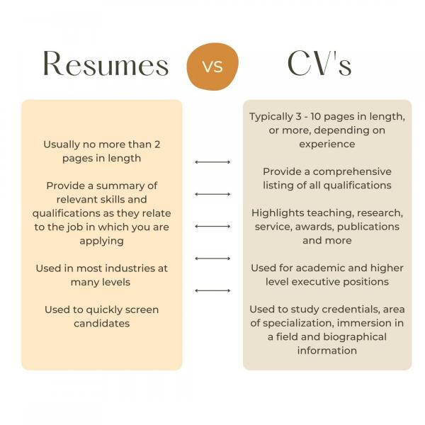 Resumes vs. CV's. Resumes. Usually no more than 2 pages in length. Provide a summary of relevant skills and qualifications as they relate to the job in which you are applying. Used in most industries at many levels. Used to quickly screen candiates. CV's. Typically 3 - 10 pages in length, or more, depending on experience. Provide a comprehensive listing of all qualification. Highlights teaching, research, service, awards, publications and more. Used for academic and higher level executive positions. Used to study credentials, area of specialization, immersion in a field and biographical information.