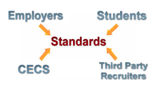 Icon of Employers, Students, CECS and Third Party Recruiters text all pointing to the text, "Standards" 
